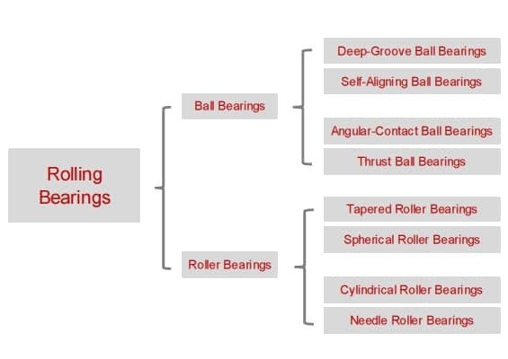 Bearing type list