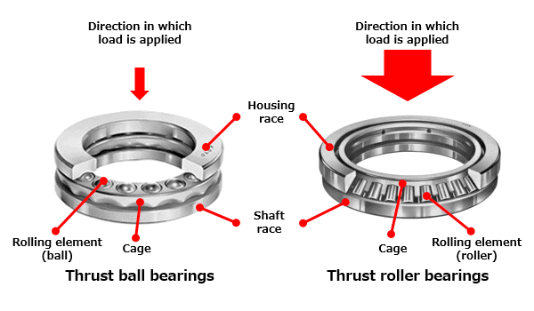 Material used in thrust bearings