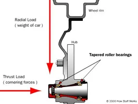 The bearings in a car wheel are subject to both thrust and radial loads.