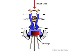 The bearings in this stool are subject to a thrust load.