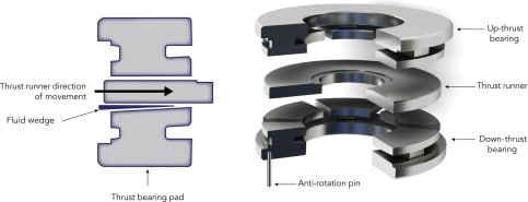 What are thrust bearings