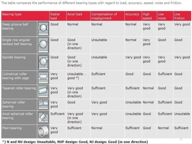 Types of sealed bearings