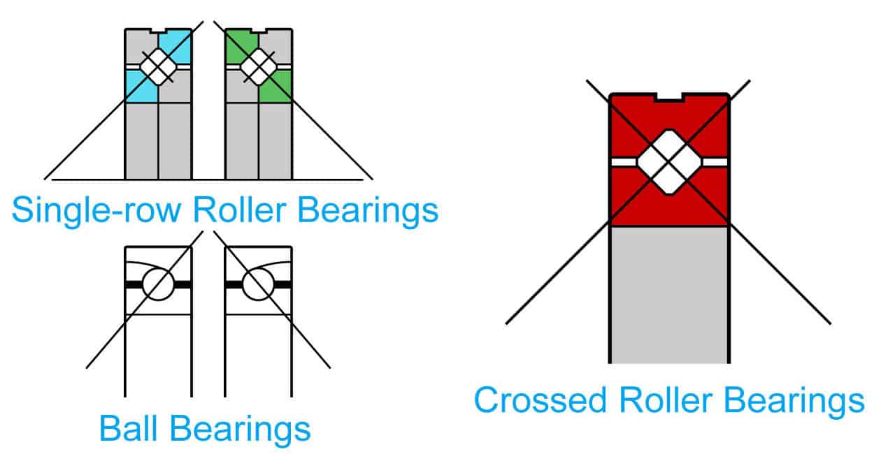 What are Crossed Roller Bearings TFL BEARING