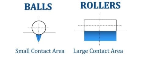 Ball bearing vs roller bearing