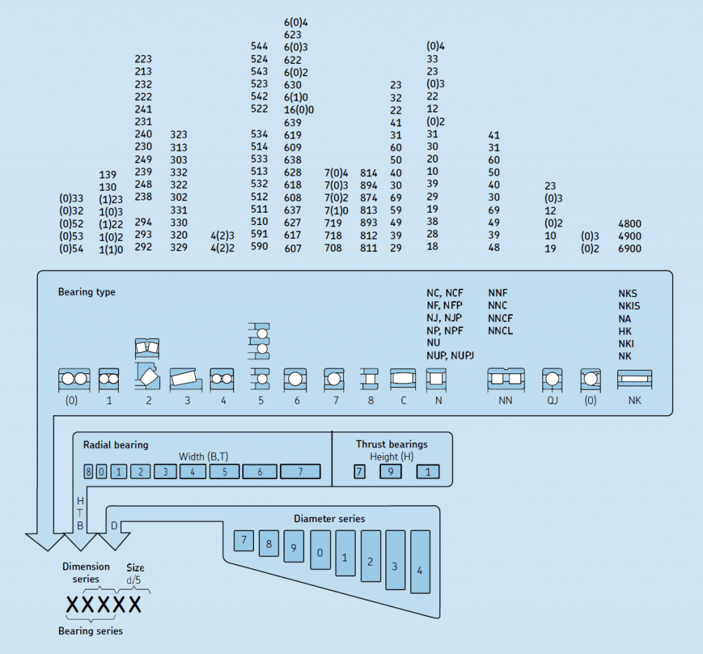 Designation system for SKF standard metric ball and roller bearings