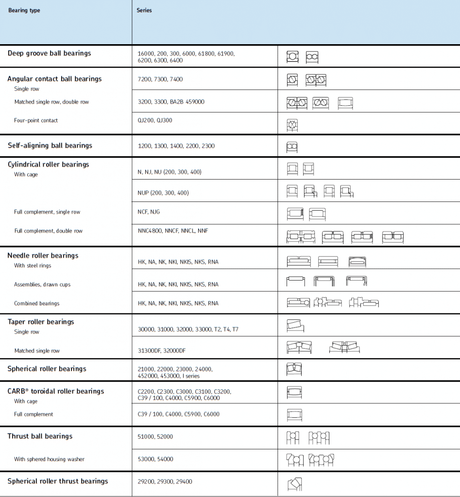 SKF diameter series designations 1 e1633684417439