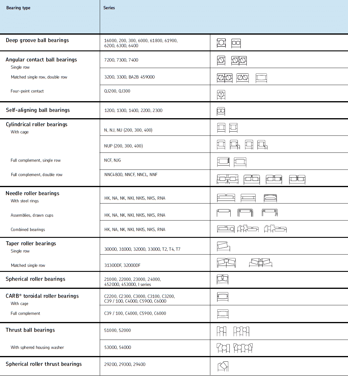 SKF bearing designation TFL