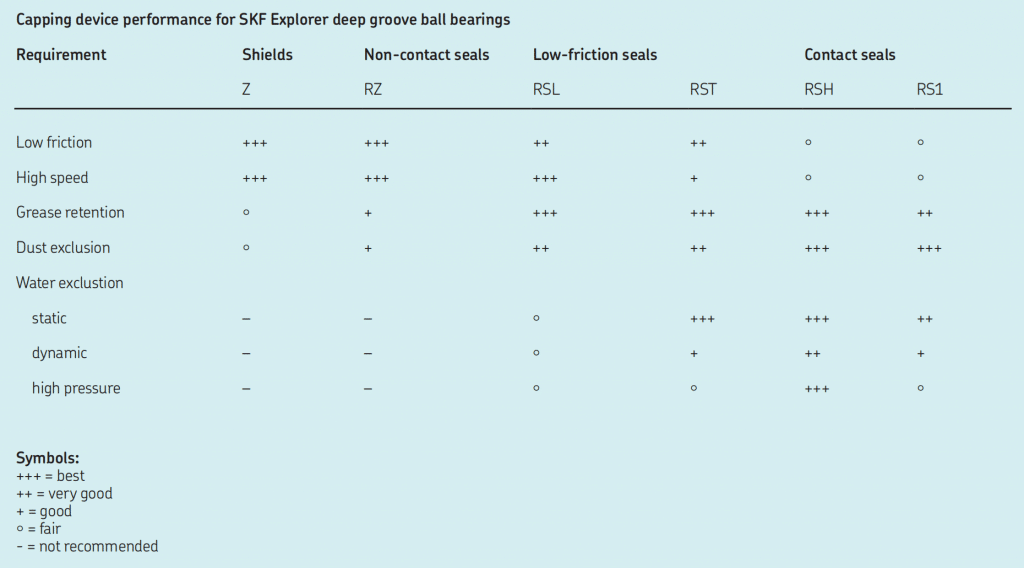 Capping device performance for skf explorer deep groove ball bearings