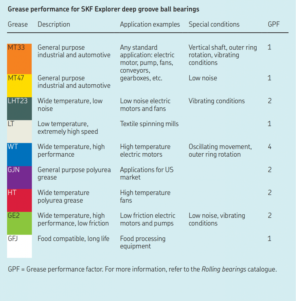 Grease performance for skf explorer deep groove ball bearings