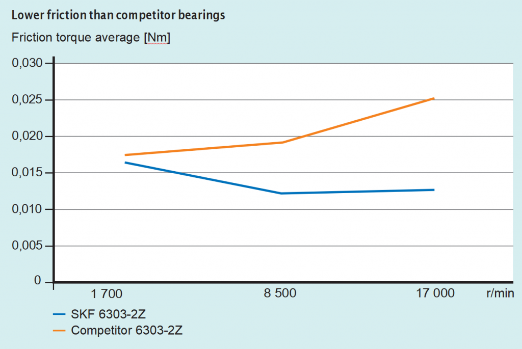 Lower friction than competitor bearings