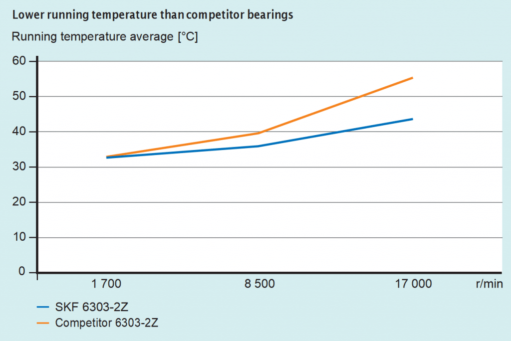 Lower running temperature than competitor bearings
