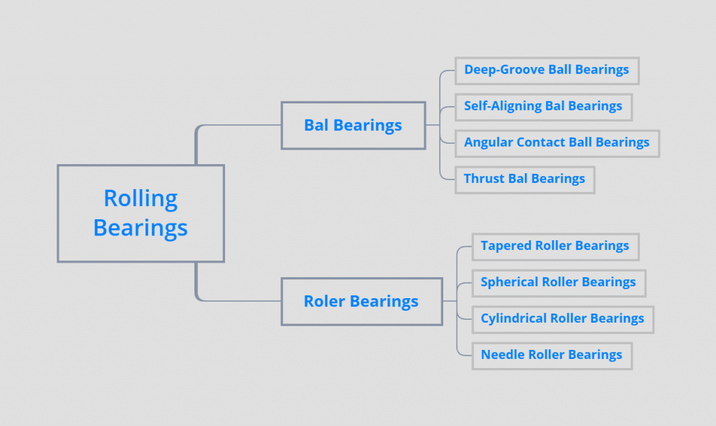 Types of bearing