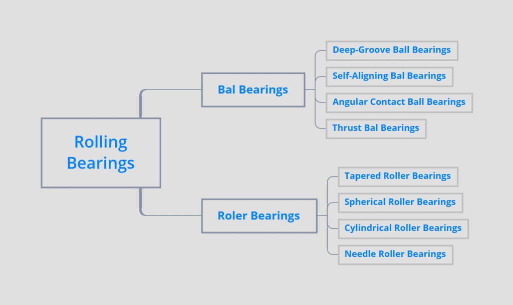 Bearing Types and Classifications