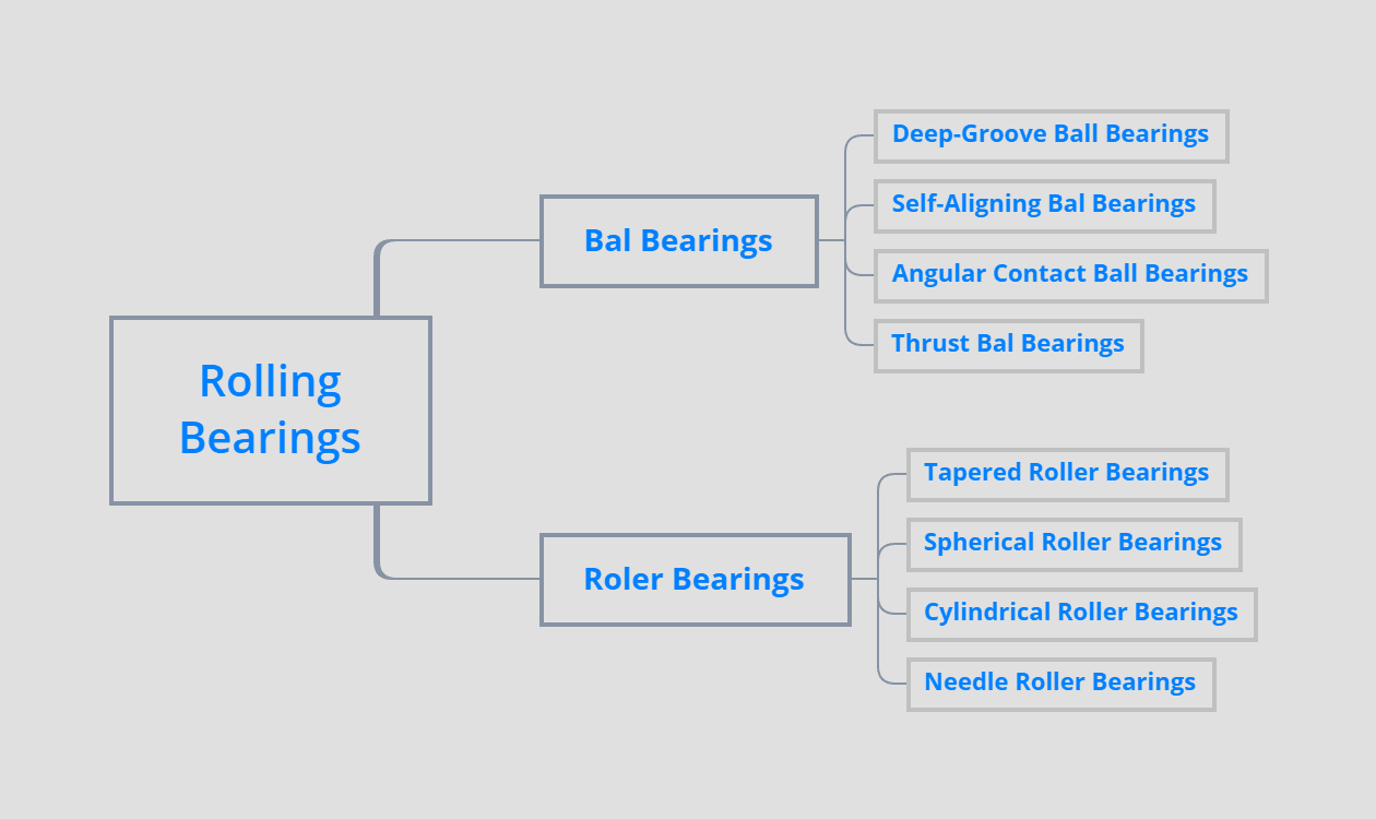 2022 Bearing Type Selection Guide TFL Bearings