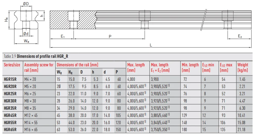 Original HIWIN linear rail HGR15R HGR20R HGR25R HGR30R with high load