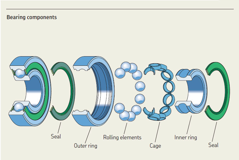 Deep groove ball bearings are major and consist of the following parts: inner ring, outer ring, steel ball and cage