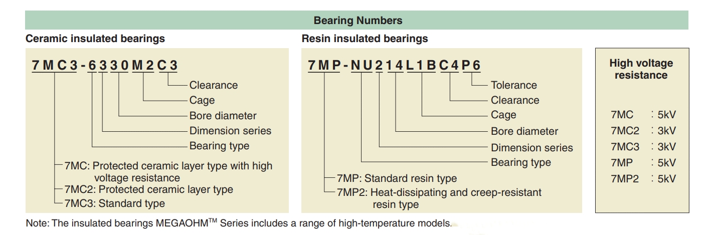 Insulated bearing selection guide chart