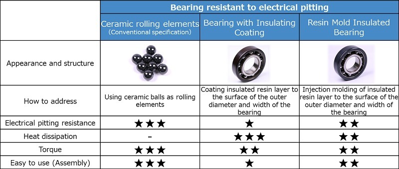 Comparing different materials for insulated bearings