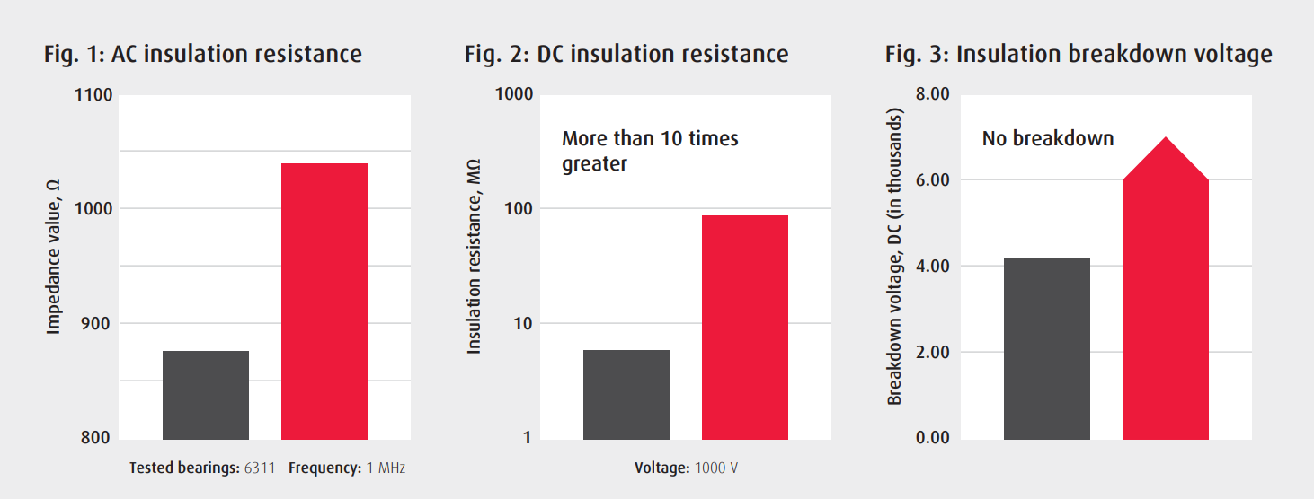 Hdy2 performance of coated ceramic insulated bearings