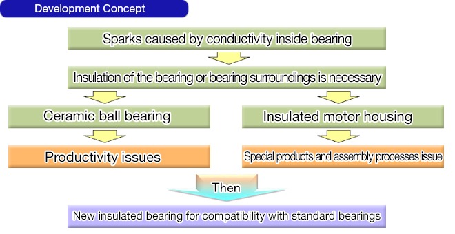 Technical features of nsk insulated bearings