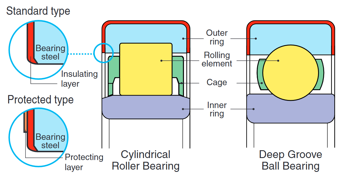 Ntn insulated bearing performance