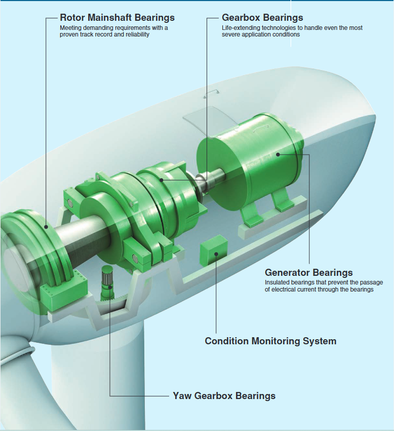 Illustration of ntn insulated bearings in electric vehicles, wind power generation, high-speed railway and other applications