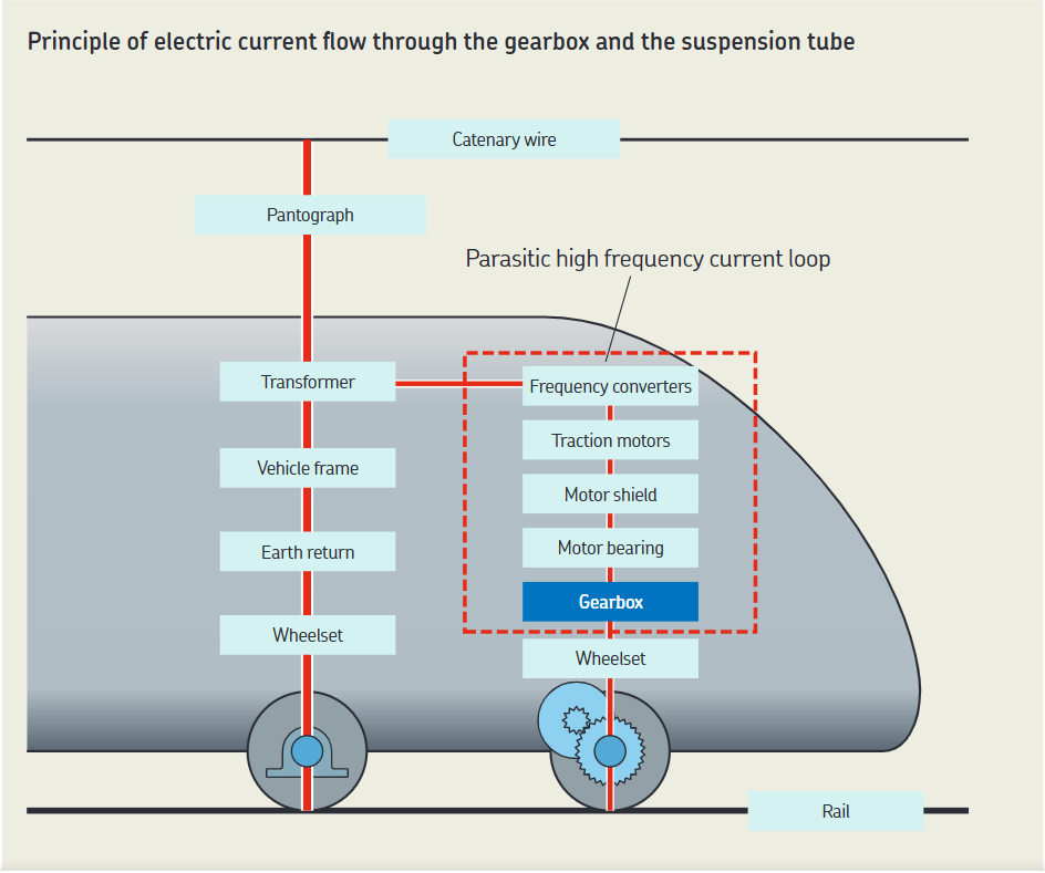 Skf insulated bearing application, demonstrating its unique insulating coating design