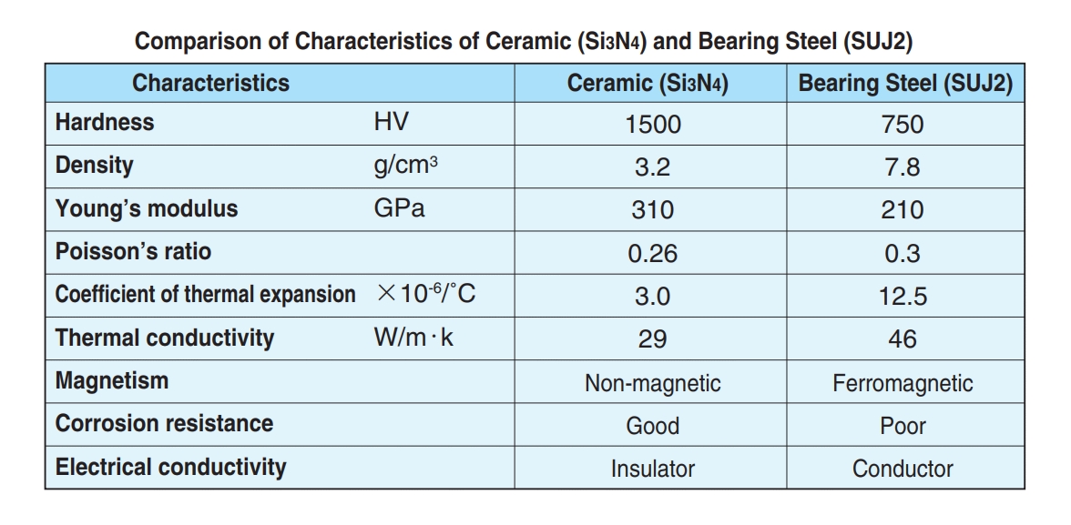 Tfl motor insulated bearing technology