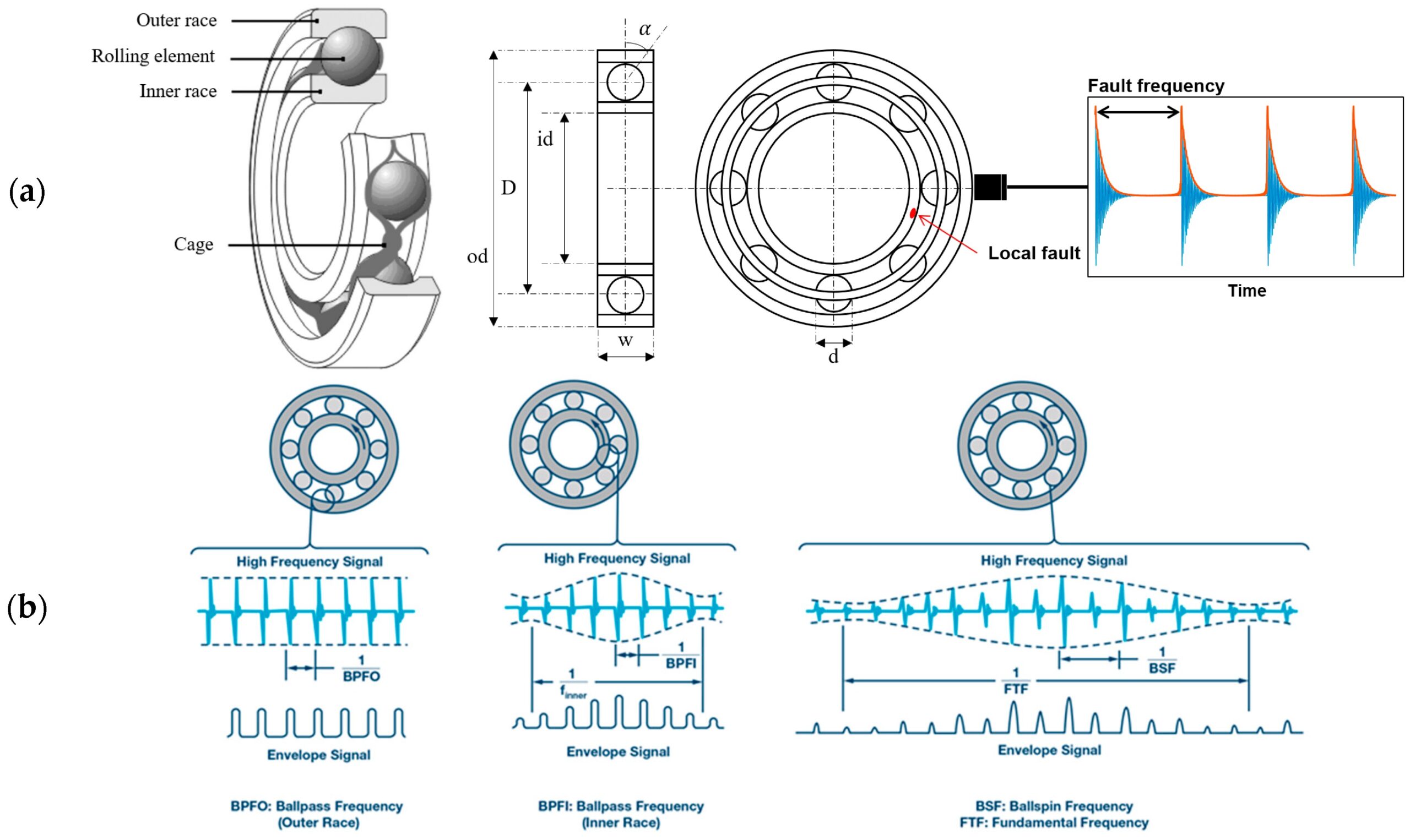 Various tests on insulated bearings