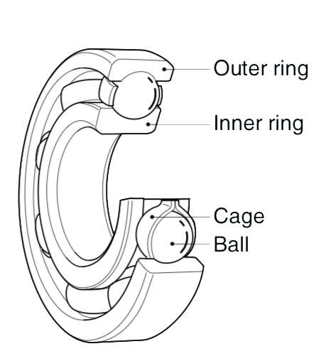 Ball bearings are mainly composed of four basic components: balls, inner ring, outer ring, and cage.