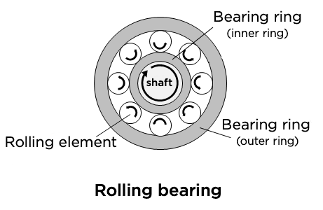 Cylindrical roller bearings working mechanism