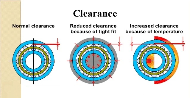 On cylindrical roller bearings, the id of the outer ring is what changes between c3, cn, c2, etc. You could therefore interchange the rollers without consequence. For example the id of the outer ring will be larger on a c3 than a cn, but both roller assemblies will be identical.