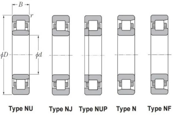 Technical diagram illustrating the inner and outer ring flange differences between NU, NJ, and NUP cylindrical roller bearing designs.