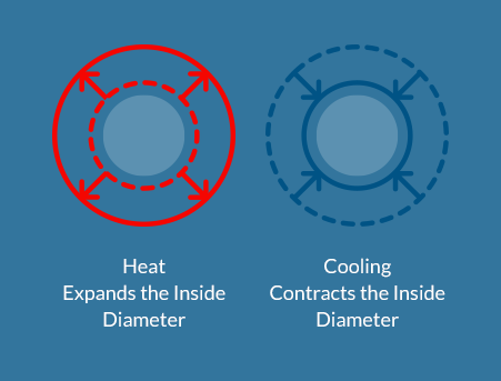 Principle of installation of cylindrical roller bearing using shrink fits