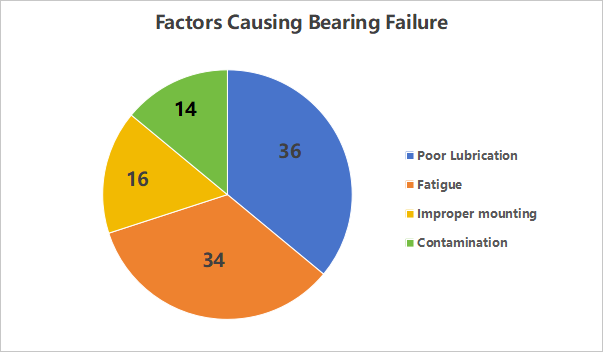 Pie chart showing causes of bearing failure: poor lubrication (36%), fatigue (34%), improper mounting (16%), contamination (14%).