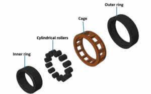 A picture shows that there are four main components: rolling bearings consist of an inner ring, an outer ring, rolling elements, and a cage. Cylindrical roller bearing components vulnerable to misalignment and lubrication failure.