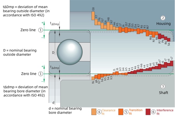 Comparison table of common shaft and housing tolerance pairs (H7/g6, H7/k6, H7/m6, H7/p6) with fit types and applications. 