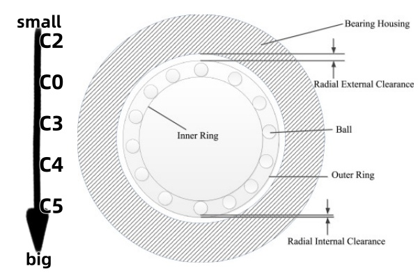 Comparison of C3 clearance vs CN standard clearance for electric motor bearings facing thermal expansion.