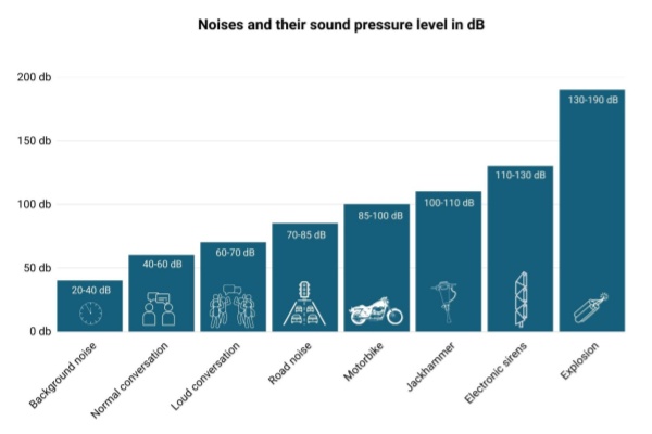 Illustration of Z1, Z2, and Z3 bearing ratings measuring sound pressure levels in decibels.
