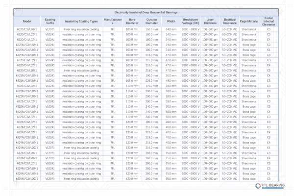 TFL Insulated Deep Groove Ball Bearing specification table showing breakdown voltage, layer thickness, and cage materials