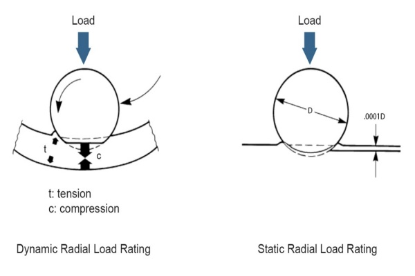Graph illustrating the relationship between bearing speed limits and load capacity, explaining Dynamic Load Cr and Static Load Cor.