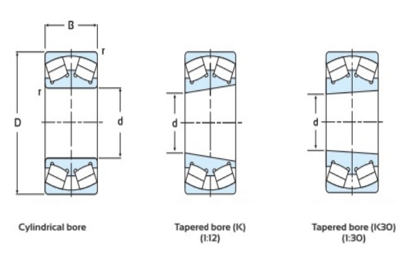 Comparison of spherical roller bearing bore types: Standard Cylindrical bore, Tapered K (1:12) for adapter sleeves, and Tapered K30 (1:30) for wide series like 240xx/241xx.