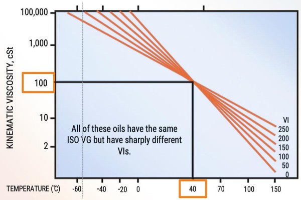 Chart showing how mineral grease viscosity spikes in cold weather compared to synthetic PAO grease.