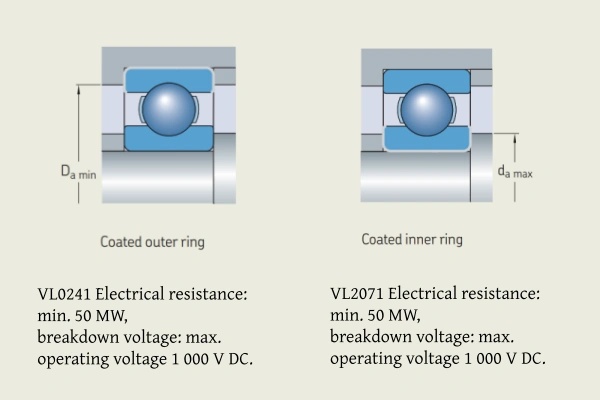 Technical diagram illustrating the difference between VL0241 outer ring insulation and VL2071 inner ring insulation on TFL bearings.